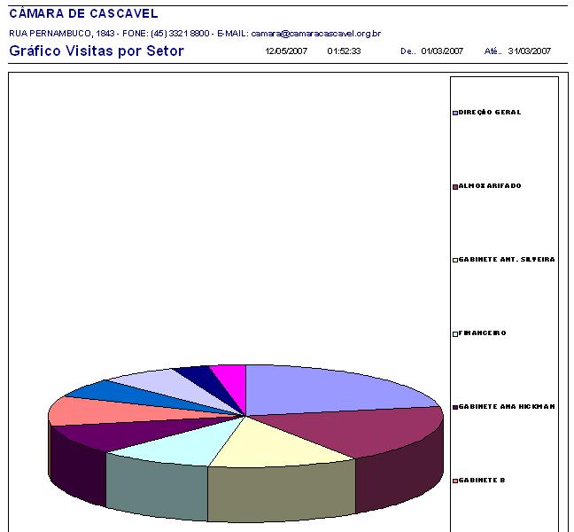 Gráfico dos gabinetes mais visitados.